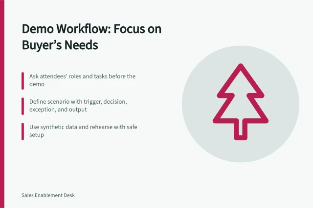 Demo Workflow: Focus on Buyer’s Needs: Ask attendees' roles and tasks before the demo; Define scenario with trigger, decision, exception, and output; Use synthetic data and rehearse with safe setup. Choosing the buyer's workflow to demonstrate in a sales demo