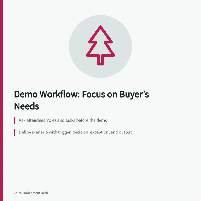 Demo Workflow: Focus on Buyer’s Needs: Ask attendees' roles and tasks before the demo; Define scenario with trigger, decision, exception, and output; Use synthetic data and rehearse with safe setup. Choosing the buyer's workflow to demonstrate in a sales demo