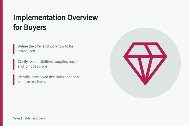 Implementation Overview for Buyers: Define the offer and workflow to be introduced; Clarify responsibilities: supplier, buyer and joint decisions; Identify unresolved decisions needed to confirm readiness. Creating an implementation overview for a buyer