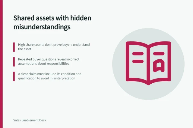 Shared assets with hidden misunderstandings: High share counts don’t prove buyers understand the asset; Repeated buyer questions reveal incorrect assumptions about responsibilities; A clear claim must include its condition and qualification to avoid misinterpretation. Identifying assets that are shared but misunderstood