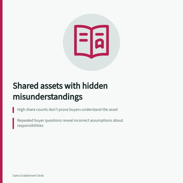 Shared assets with hidden misunderstandings: High share counts don’t prove buyers understand the asset; Repeated buyer questions reveal incorrect assumptions about responsibilities; A clear claim must include its condition and qualification to avoid misinterpretation. Identifying assets that are shared but misunderstood