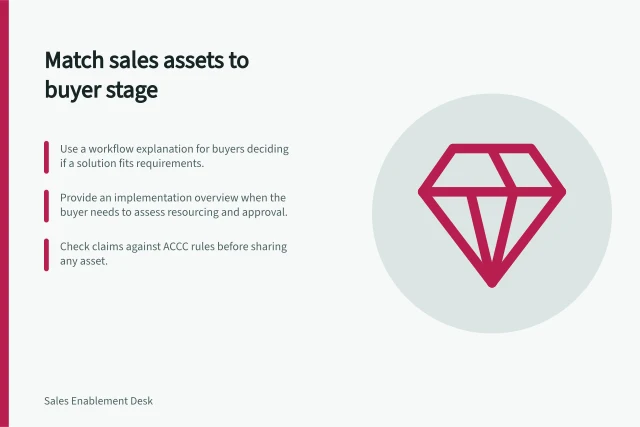 Match sales assets to buyer stage: Use a workflow explanation for buyers deciding if a solution fits requirements.; Provide an implementation overview when the buyer needs to assess resourcing and approval.; Check claims against ACCC rules before sharing any asset. Matching a sales asset to the buyer's decision stage
