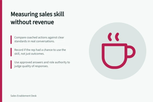 Measuring sales skill without revenue: Compare coached actions against clear standards in real conversations.; Record if the rep had a chance to use the skill, not just outcomes.; Use approved answers and role authority to judge quality of responses. Measuring skill improvement without relying only on revenue