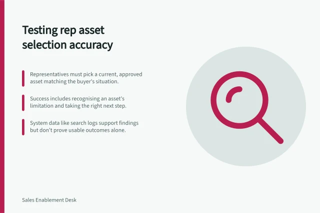 Testing rep asset selection accuracy: Representatives must pick a current, approved asset matching the buyer's situation.; Success includes recognising an asset's limitation and taking the right next step.; System data like search logs support findings but don’t prove usable outcomes alone. Measuring whether representatives can find the right asset
