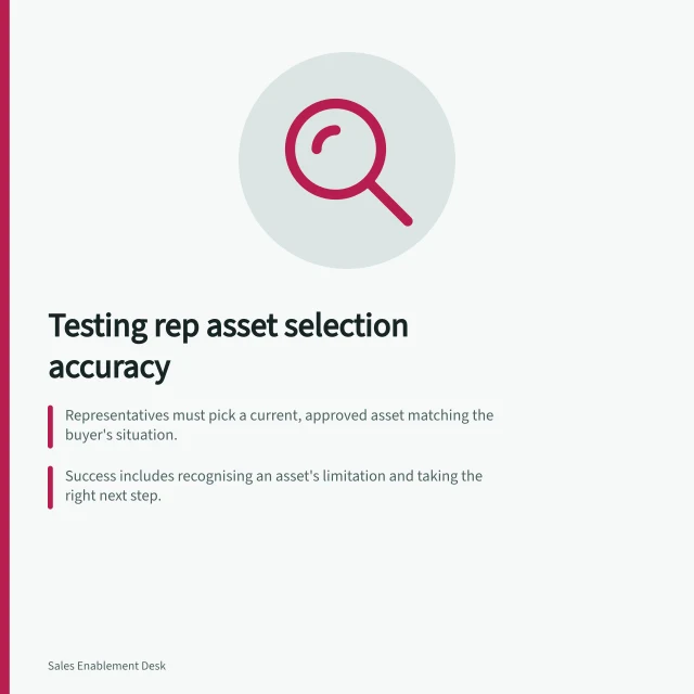 Testing rep asset selection accuracy: Representatives must pick a current, approved asset matching the buyer's situation.; Success includes recognising an asset's limitation and taking the right next step.; System data like search logs support findings but don’t prove usable outcomes alone. Measuring whether representatives can find the right asset