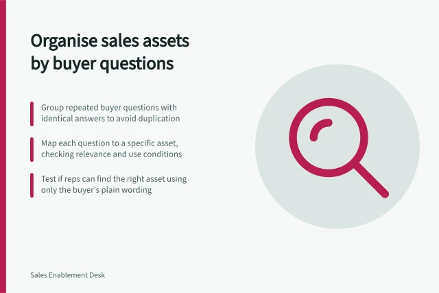 Organise sales assets by buyer questions: Group repeated buyer questions with identical answers to avoid duplication; Map each question to a specific asset, checking relevance and use conditions; Test if reps can find the right asset using only the buyer's plain wording. Organising sales assets by buyer question