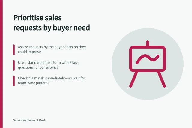 Prioritise sales requests by buyer need: Assess requests by the buyer decision they could improve; Use a standard intake form with 6 key questions for consistency; Check claim risk immediately—no wait for team-wide patterns. Prioritising sales requests by buyer need