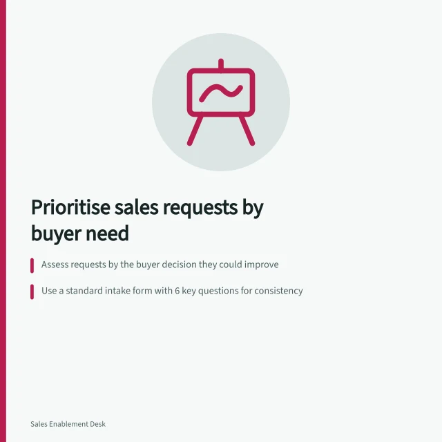 Prioritise sales requests by buyer need: Assess requests by the buyer decision they could improve; Use a standard intake form with 6 key questions for consistency; Check claim risk immediately—no wait for team-wide patterns. Prioritising sales requests by buyer need
