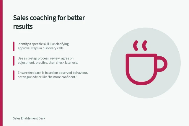 Sales coaching for better results: Identify a specific skill like clarifying approval steps in discovery calls.; Use a six-step process: review, agree on adjustment, practise, then check later use.; Ensure feedback is based on observed behaviour, not vague advice like 'be more confident.'. Sales coaching