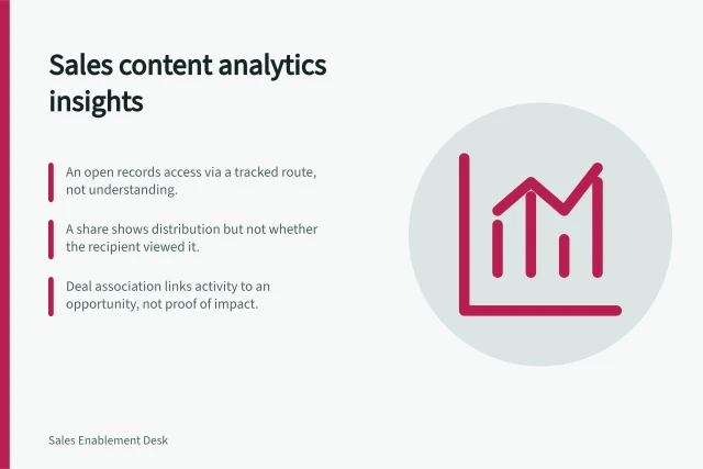 Sales content analytics insights: An open records access via a tracked route, not understanding.; A share shows distribution but not whether the recipient viewed it.; Deal association links activity to an opportunity, not proof of impact. Sales content usage analytics
