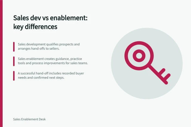 Sales dev vs enablement: key differences: Sales development qualifies prospects and arranges hand-offs to sellers.; Sales enablement creates guidance, practice tools and process improvements for sales teams.; A successful hand-off includes recorded buyer needs and confirmed next steps. Sales enablement versus sales development
