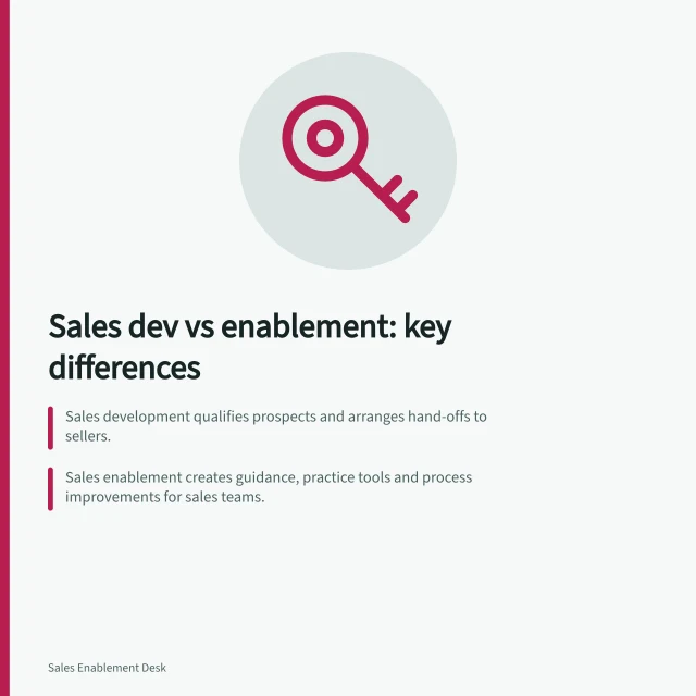Sales dev vs enablement: key differences: Sales development qualifies prospects and arranges hand-offs to sellers.; Sales enablement creates guidance, practice tools and process improvements for sales teams.; A successful hand-off includes recorded buyer needs and confirmed next steps. Sales enablement versus sales development