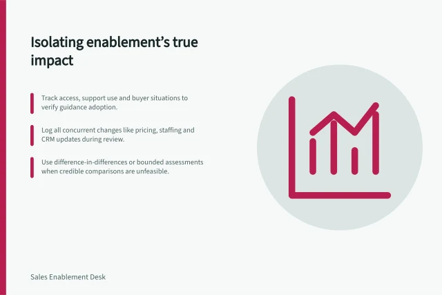 Isolating enablement’s true impact: Track access, support use and buyer situations to verify guidance adoption.; Log all concurrent changes like pricing, staffing and CRM updates during review.; Use difference-in-differences or bounded assessments when credible comparisons are unfeasible. Separating enablement influence from other sales factors