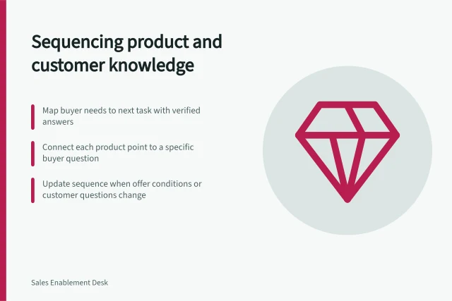 Sequencing product and customer knowledge: Map buyer needs to next task with verified answers; Connect each product point to a specific buyer question; Update sequence when offer conditions or customer questions change. Sequencing product and customer knowledge