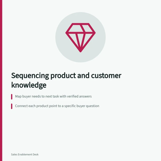 Sequencing product and customer knowledge: Map buyer needs to next task with verified answers; Connect each product point to a specific buyer question; Update sequence when offer conditions or customer questions change. Sequencing product and customer knowledge