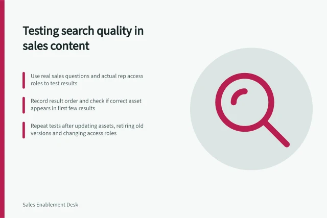 Testing search quality in sales content: Use real sales questions and actual rep access roles to test results; Record result order and check if correct asset appears in first few results; Repeat tests after updating assets, retiring old versions and changing access roles. Testing search quality in a sales content system